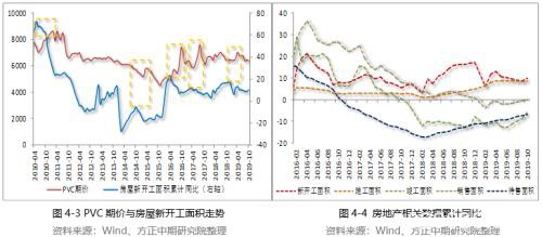 2019年PVC市场回顾与2020年展望：知否、知否 PVC应是红肥绿瘦