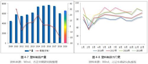 2019年PVC市场回顾与2020年展望：知否、知否 PVC应是红肥绿瘦