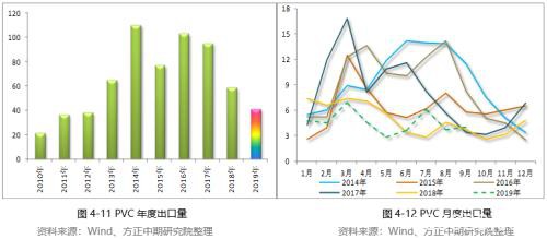 2019年PVC市场回顾与2020年展望：知否、知否 PVC应是红肥绿瘦