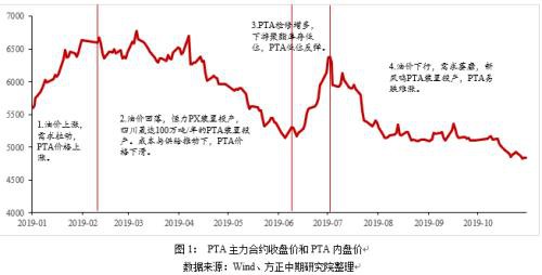 2019年走势回顾及2020年走势展望：繁华落尽 PTA不破不立