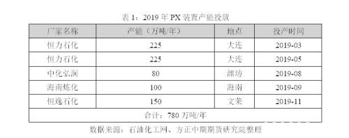 2019年走势回顾及2020年走势展望：繁华落尽 PTA不破不立