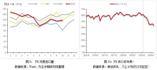 2019年走势回顾及2020年走势展望：繁华落尽 PTA不破不立