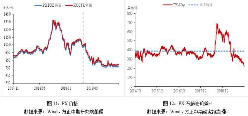 2019年走势回顾及2020年走势展望：繁华落尽 PTA不破不立