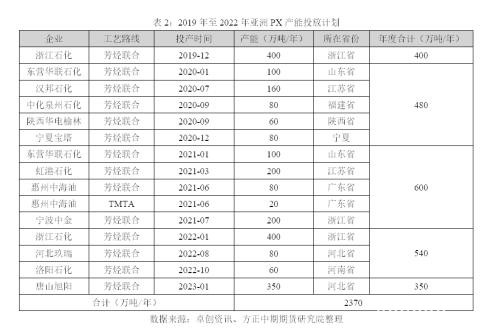 2019年走势回顾及2020年走势展望：繁华落尽 PTA不破不立