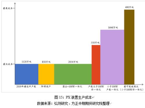 2019年走势回顾及2020年走势展望：繁华落尽 PTA不破不立