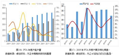 2019年走势回顾及2020年走势展望：繁华落尽 PTA不破不立