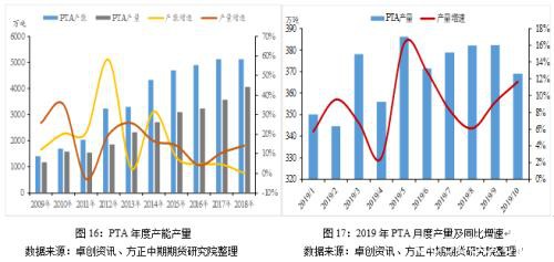 2019年走势回顾及2020年走势展望：繁华落尽 PTA不破不立