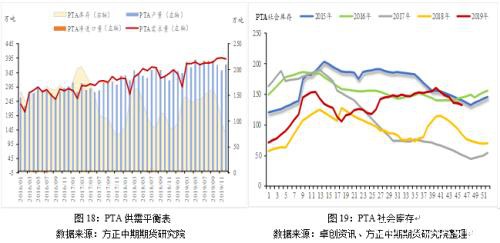 2019年走势回顾及2020年走势展望：繁华落尽 PTA不破不立