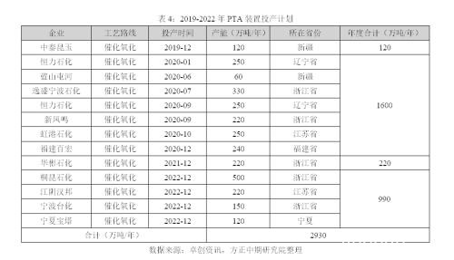 2019年走势回顾及2020年走势展望：繁华落尽 PTA不破不立