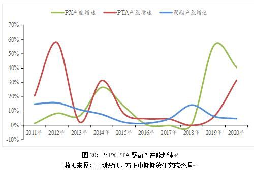 2019年走势回顾及2020年走势展望：繁华落尽 PTA不破不立