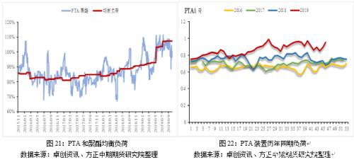 2019年走势回顾及2020年走势展望：繁华落尽 PTA不破不立