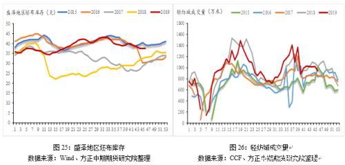 2019年走势回顾及2020年走势展望：繁华落尽 PTA不破不立