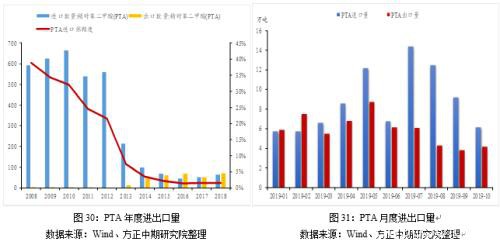 2019年走势回顾及2020年走势展望：繁华落尽 PTA不破不立