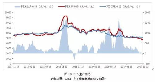 2019年走势回顾及2020年走势展望：繁华落尽 PTA不破不立