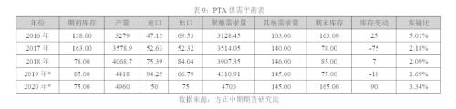 2019年走势回顾及2020年走势展望：繁华落尽 PTA不破不立