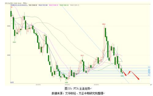 2019年走势回顾及2020年走势展望：繁华落尽 PTA不破不立