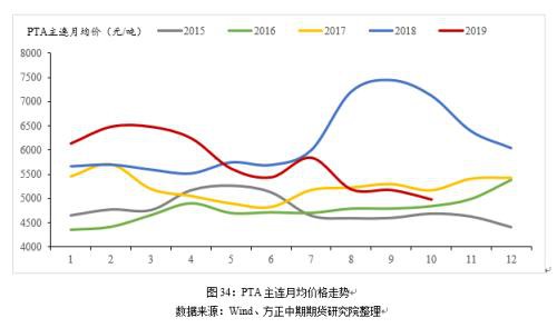 2019年走势回顾及2020年走势展望：繁华落尽 PTA不破不立