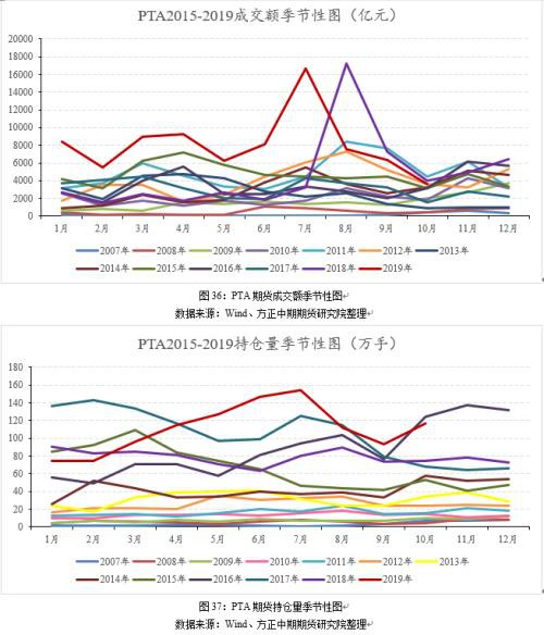 2019年走势回顾及2020年走势展望：繁华落尽 PTA不破不立