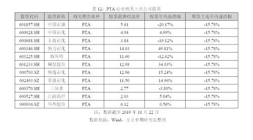 2019年走势回顾及2020年走势展望：繁华落尽 PTA不破不立