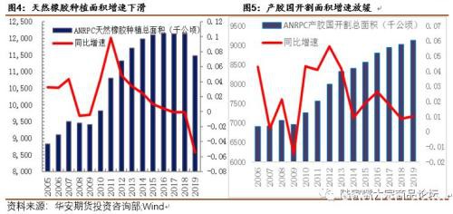 供需矛盾改善 橡胶演绎”N”型