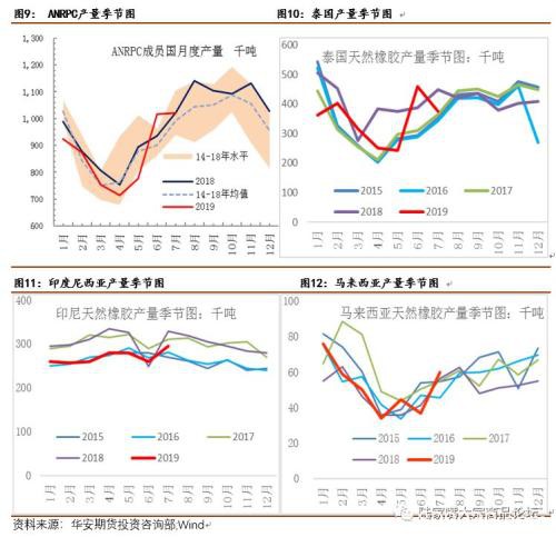 供需矛盾改善 橡胶演绎”N”型