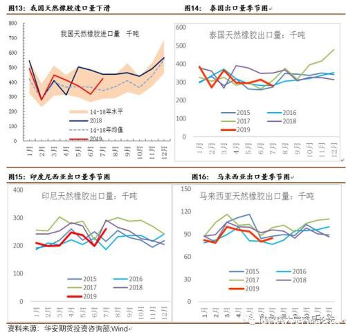 供需矛盾改善 橡胶演绎”N”型