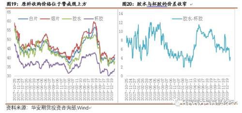 供需矛盾改善 橡胶演绎”N”型