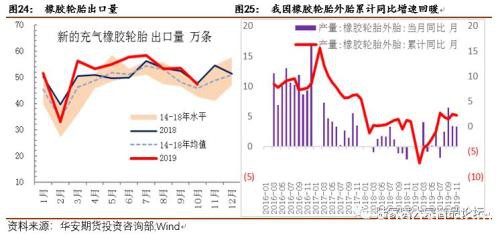 供需矛盾改善 橡胶演绎”N”型