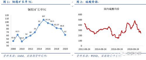 联合减产传闻再现 铜价能否更上一层楼?