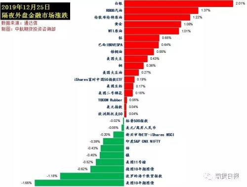 俄罗斯财长“点燃”平安夜！黄金大涨创月内新高 沪银不甘示弱