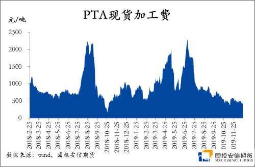 原料上涨引发PTA小意外