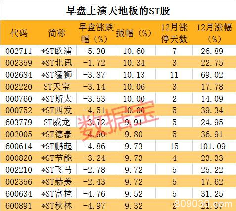 ST板块“群魔乱舞”！14股上演天地板 9根阳线后集体大跳水