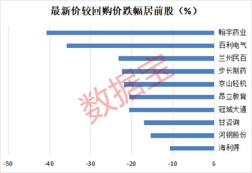 A股史上最强回购年 近半数回购却“被套” 最惨亏超40%（股）