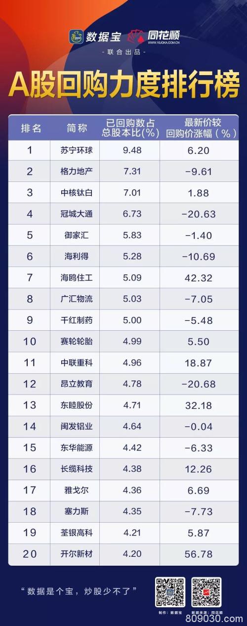 A股史上最强回购年 近半数回购却“被套” 最惨亏超40%（股）