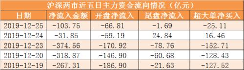 【25日资金路线图】主力资金净流出104亿元 龙虎榜机构抢筹4股
