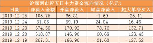 【25日资金路线图】主力资金净流出104亿元 龙虎榜机构抢筹4股