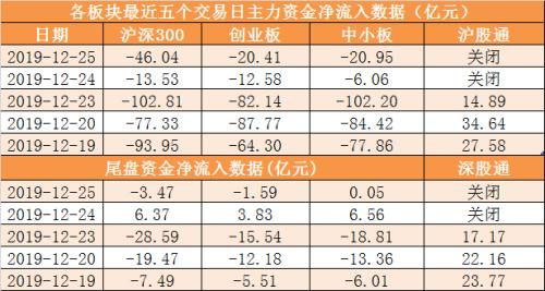 【25日资金路线图】主力资金净流出104亿元 龙虎榜机构抢筹4股