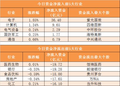 【25日资金路线图】主力资金净流出104亿元 龙虎榜机构抢筹4股