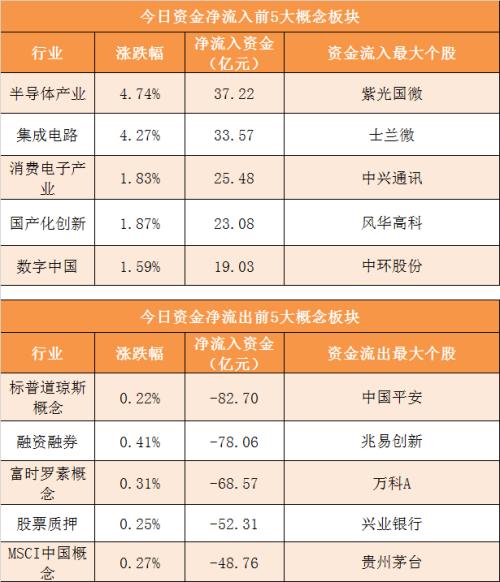 【25日资金路线图】主力资金净流出104亿元 龙虎榜机构抢筹4股