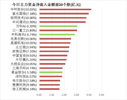 【25日资金路线图】主力资金净流出104亿元 龙虎榜机构抢筹4股