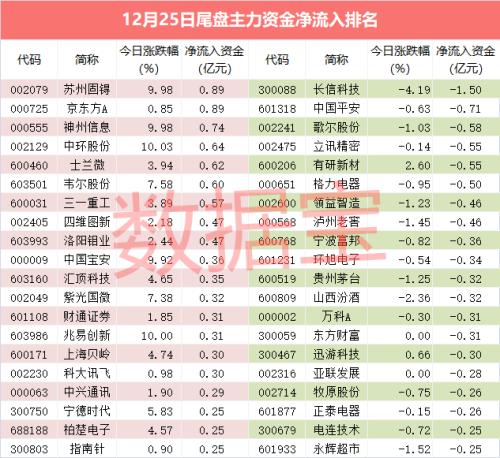 【资金流向】疯狂板块遭遇急刹车！龙头一天内两次上演惊魂大戏