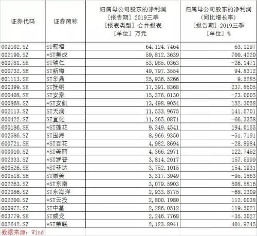 ST板块全线退潮，但有些公司搞事可能是认真的