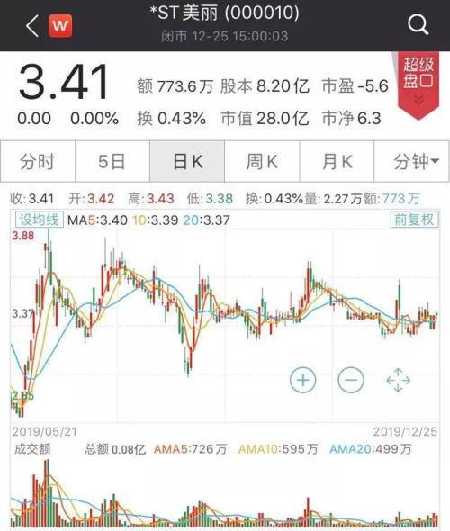 ST板块全线退潮，但有些公司搞事可能是认真的