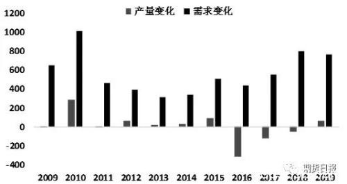 “三驾马车”两架萎靡 明年原油需求还是中国说了算