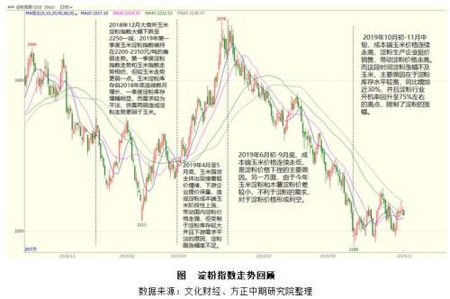 玉米、淀粉市场回顾与2020年展望：春风又绿玉米岸 明月何时照我还