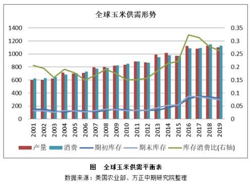 玉米、淀粉市场回顾与2020年展望：春风又绿玉米岸 明月何时照我还