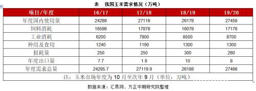 玉米、淀粉市场回顾与2020年展望：春风又绿玉米岸 明月何时照我还