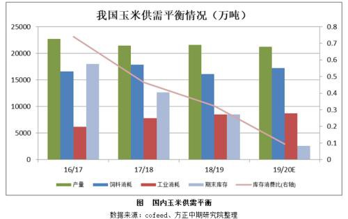 玉米、淀粉市场回顾与2020年展望：春风又绿玉米岸 明月何时照我还