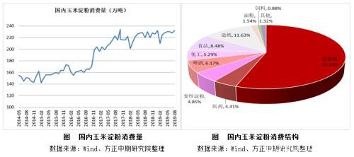 玉米、淀粉市场回顾与2020年展望：春风又绿玉米岸 明月何时照我还