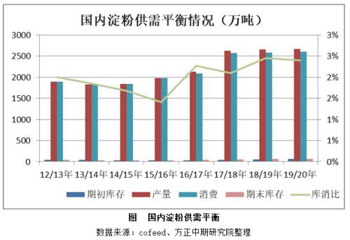 玉米、淀粉市场回顾与2020年展望：春风又绿玉米岸 明月何时照我还